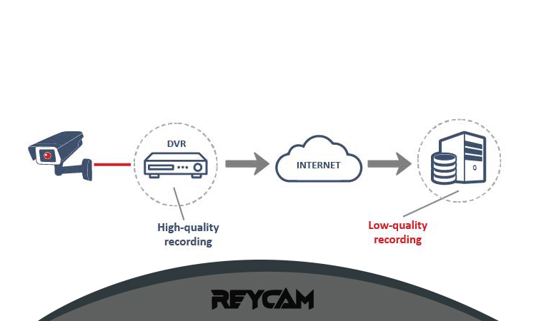 فضای ابری دوربین مداربسته